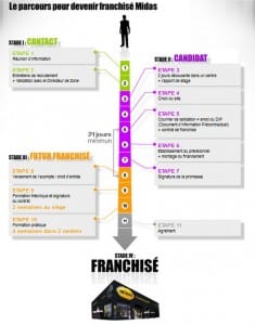 parcours-franchise-midas